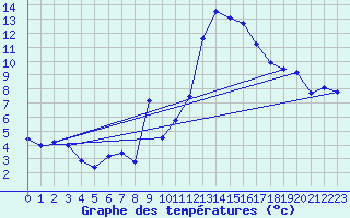 Courbe de tempratures pour Herrera del Duque