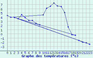 Courbe de tempratures pour Marsens