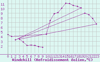 Courbe du refroidissement olien pour Sallles d