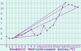 Courbe du refroidissement olien pour Nancy - Ochey (54)