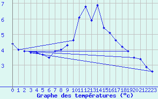 Courbe de tempratures pour Hirschenkogel