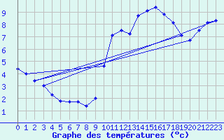 Courbe de tempratures pour Epinal (88)