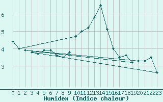 Courbe de l'humidex pour Shaffhausen