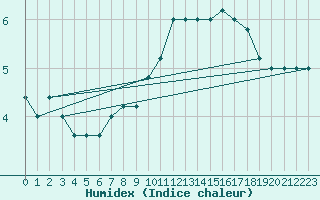 Courbe de l'humidex pour Monte Cimone