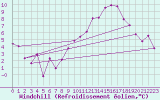 Courbe du refroidissement olien pour Grenoble/agglo Le Versoud (38)