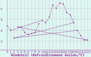 Courbe du refroidissement olien pour Cap Gris-Nez (62)
