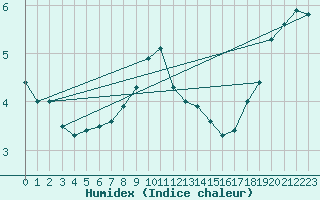 Courbe de l'humidex pour Koszalin