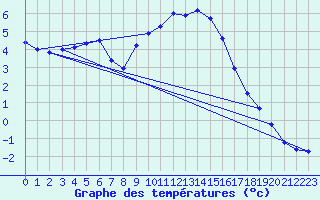 Courbe de tempratures pour Meppen
