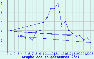 Courbe de tempratures pour Kleine-Brogel (Be)