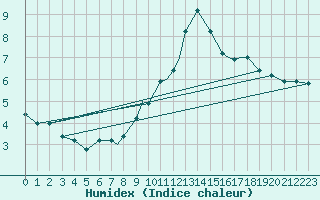 Courbe de l'humidex pour Burgos (Esp)