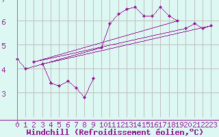 Courbe du refroidissement olien pour Gros-Rderching (57)