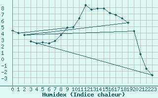 Courbe de l'humidex pour Selonnet (04)