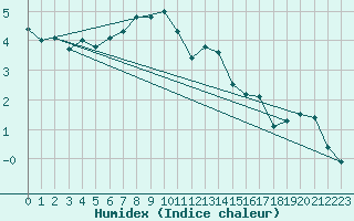 Courbe de l'humidex pour Vaeroy Heliport