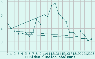 Courbe de l'humidex pour Les Attelas