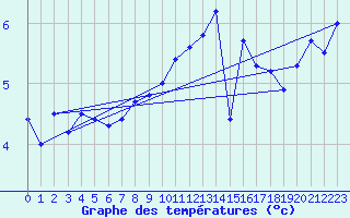 Courbe de tempratures pour Ernage (Be)