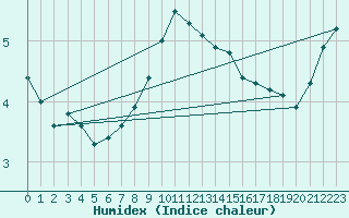 Courbe de l'humidex pour Loferer Alm