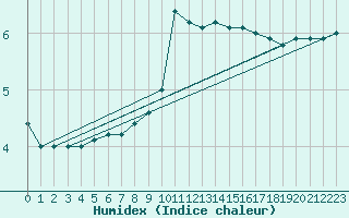Courbe de l'humidex pour Obertauern