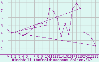 Courbe du refroidissement olien pour Ernage (Be)