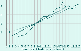 Courbe de l'humidex pour Constance (All)