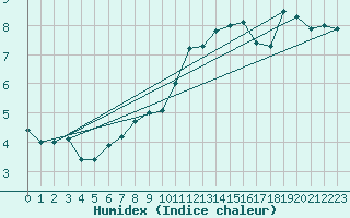 Courbe de l'humidex pour Leipzig