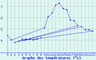 Courbe de tempratures pour Saint-Philbert-sur-Risle (Le Rossignol) (27)