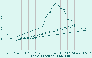 Courbe de l'humidex pour Saint-Philbert-sur-Risle (Le Rossignol) (27)