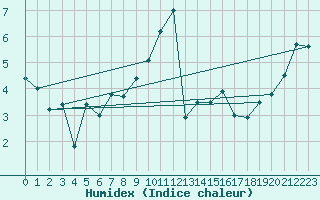 Courbe de l'humidex pour Klippeneck