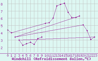 Courbe du refroidissement olien pour Boscombe Down