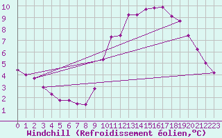 Courbe du refroidissement olien pour Lagny-sur-Marne (77)