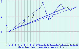 Courbe de tempratures pour Kyritz