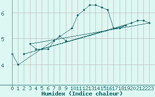 Courbe de l'humidex pour Coleshill