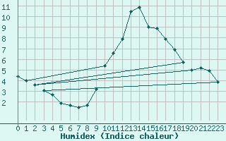 Courbe de l'humidex pour Madrid / Retiro (Esp)