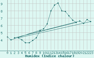 Courbe de l'humidex pour Marignane (13)