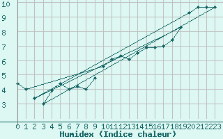 Courbe de l'humidex pour Munte (Be)