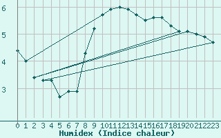 Courbe de l'humidex pour Varena