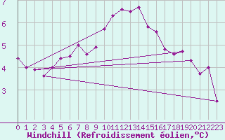 Courbe du refroidissement olien pour Ile d