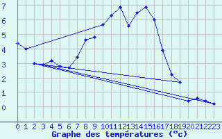 Courbe de tempratures pour Egolzwil