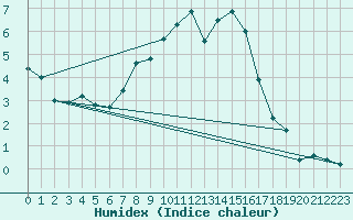 Courbe de l'humidex pour Egolzwil