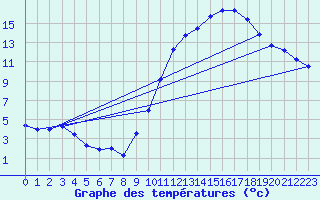 Courbe de tempratures pour Muret (31)