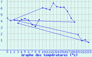 Courbe de tempratures pour Aubenas - Lanas (07)