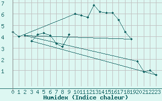 Courbe de l'humidex pour Aubenas - Lanas (07)