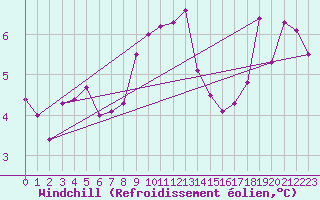 Courbe du refroidissement olien pour Millau (12)