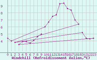 Courbe du refroidissement olien pour Valleroy (54)