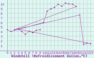 Courbe du refroidissement olien pour Memmingen