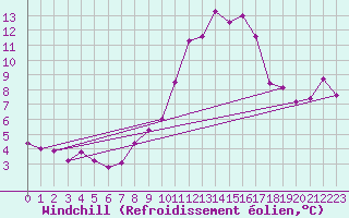 Courbe du refroidissement olien pour Cap Cpet (83)