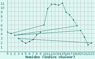 Courbe de l'humidex pour Stabroek