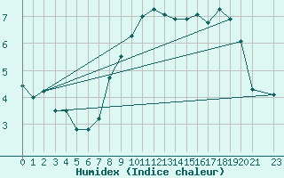 Courbe de l'humidex pour Gufuskalar