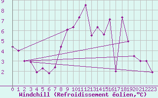 Courbe du refroidissement olien pour Herstmonceux (UK)