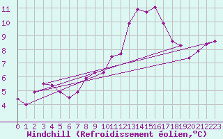 Courbe du refroidissement olien pour Saint-Dizier (52)