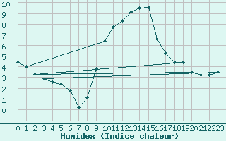 Courbe de l'humidex pour Soria (Esp)